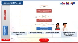 Assessment Process
Qualification Standards
(QS) Evaluation
Standards-based
Requirements Evaluation
Comparative
Assessment
Education-Training-
Experience
Performance Rating Classroom Observation
CAReER
Start
Qualified?
Met?
Yes
No
(DQ)
Yes
No
Portfolio Assessment
(Non-Classroom
Observation)
HRMO
Assessors
(HRMPSB
&
subcommittees)
HRMPSB
 