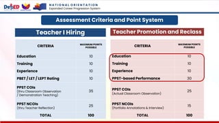 Assessment Criteria and Point System
CRITERIA
MAXIMUM POINTS
POSSIBLE
Education 10
Training 10
Experience 10
PBET / LET / LEPT Rating 10
PPST COIs
(thru Classroom Observation
/ Demonstration Teaching)
35
PPST NCOIs
(thru Teacher Reflection)
25
TOTAL 100
CRITERIA
MAXIMUM POINTS
POSSIBLE
Education 10
Training 10
Experience 10
PPST-based Performance 30
PPST COIs
(Actual Classroom Observation)
25
PPST NCOIs
(Portfolio Annotations & Interview)
15
TOTAL 100
Teacher I Hiring Teacher Promotion and Reclass
N A T I O N A L O R I E N T A T I O N
Expanded Career Progression System
 