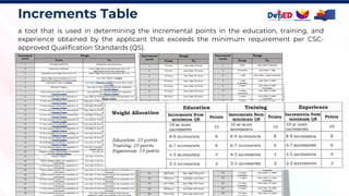 Increments Table
a tool that is used in determining the incremental points in the education, training, and
experience obtained by the applicant that exceeds the minimum requirement per CSC-
approved Qualification Standards (QS).
 