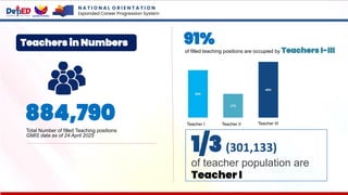 Total Number of filled Teaching positions
884,790
GMIS data as of 24 April 2025
91%
of filled teaching positions are occupied by Teachers I-III
34%
17%
40%
Teacher I Teacher II Teacher III
of teacher population are
Teacher I
1/3 (301,133)
Teachers in Numbers
N A T I O N A L O R I E N T A T I O N
Expanded Career Progression System
 
