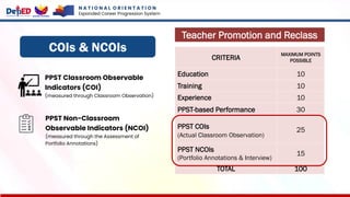 N A T I O N A L O R I E N T A T I O N
Expanded Career Progression System
COIs & NCOIs
CRITERIA
MAXIMUM POINTS
POSSIBLE
Education 10
Training 10
Experience 10
PPST-based Performance 30
PPST COIs
(Actual Classroom Observation)
25
PPST NCOIs
(Portfolio Annotations & Interview)
15
TOTAL 100
Teacher Promotion and Reclass
PPST Classroom Observable
Indicators (COI)
(measured through Classroom Observation)
PPST Non-Classroom
Observable Indicators (NCOI)
(measured through the Assessment of
Portfolio Annotations)
 