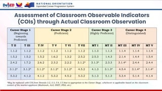 N A T I O N A L O R I E N T A T I O N
Expanded Career Progression System
Assessment of Classroom Observable Indicators
(COIs) through Actual Classroom Observation
Career Stage 1
(Beginning
towards
Proficient)
Career Stage 2
(Proficient)
Career Stage 3
(Highly Proficient)
Career Stage 4
(Distinguished)
T II T III T IV T V T VI T VII MT I MT II MT III MT IV MT V
1.1.2 1.1.2 1.1.2 1.1.2 1.1.2 1.1.2 1.1.3 1.1.3 1.1.4 1.1.4 1.1.4
1.5.2 1.5.2 1.5.2 1.6.2 1.3.2 2.5.2 2.5.3 1.4.3 2.1.4 1.4.4 1.5.4
2.4.2 1.7.2 2.6.2 2.3.2 2.2.2 3.1.2* 3.1.3* 2.3.3 3.1.4* 2.4.4 2.4.4
3.1.2* 3.1.2* 3.1.2* 3.1.2* 3.1.2* 4.5.2 4.1.3 3.1.3* 4.5.4 3.1.4* 3.1.4*
5.3.2 4.1.2 4.1.2 5.3.2 4.5.2 5.3.2 5.1.3 5.1.3 5.3.4 5.1.4 4.1.4
*May be replaced with COI from Strands 3.2, 3.3, 3.4, 3.5 that is appropriate to the Career Stage, whichever is applicable based on the classroom
context of the teacher-applicant (Madrasah, ALS, SNET, IPEd, etc.)
 
