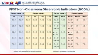 N A T I O N A L O R I E N T A T I O N
Expanded Career Progression System
84
PPST Non-Classroom Observable Indicators (NCOIs)
6.3.3*
6.3.4**
5.2.2*
5.2.3**
*Indicator to be assessed in the Portfolio Annotation **Indicator to be assessed in the Interview
 