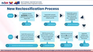 New Reclassification Process
Applicant submits
RFTP/RFSPP and other
application documents to
DepEd SDO
START
DepEd SDO evaluates
applications and prepares
CAReER and PAL
DepEd RO
validates and
approves all the
documents
DBM-RO processes and
prepares NOSCA ; and issue
the same through Action
Document Releasing
System (ADRS)
DepEd RO transmits the
approved PAL and other
required documents to
DBM-RO
DepEd SDO prepares and
processes the appointment
papers and the necessary
adjustment to the salaries
DepEd SDO submits
all RFTP/RFSPP and
other documents
(incl. CAReER & PAL)
to DepEd RO
END
Year-round July-September
Not later than March 30 of the succeeding year
Not later than October 31
November
December-February
Not later than
November 30
Note: Subsequent rounds of reclass process may be done to fully utilize the annual budget; provided that submissions are within the prescribed period
N A T I O N A L O R I E N T A T I O N
Expanded Career Progression System
 