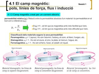 4.1 El camp magnètic: Sessió 1
pols, línies de força, flux i inducció
4.1.3 Camp magnètic creat per un corrent elèctric
permeabilitat relativa (μr): Relació entre la permeabilitat absoluta d’un material i la permeabilitat en el
buit com a referència (μ0).
Si μr > 1 , vol dir que es magnetitza amb més facilitat que l’aire.
Si μr < 1 , vol dir que es magnetitza amb més dificultat que l’aire.
Classificació dels materials segons la seva permeabilitat:
Paramagnètics. μr= 1 (aprox). Ho són l’alumini, l’estany, el crom, el titani, l’oxigen, etc.
Diamagnètics. μr < 1 . Ho són el coure, el zinc, la plata, el mercuri, l’aigua, etc.
Ferromagnètics. μr > 1 . Ho són el ferro, l’acer, el cobalt i el níquel.
 