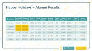 #emflconf@emfluence
Happy Holidays – Alumni Results
Day Sent
Unique
Views
Unique
Views %
Total
Views
Total
Views %
Unique
Clicks
Unique
Clicks %
Total
Clicks
Total
Clicks %
CTV
Web
Views
Web
Views %
Monday 1,220 17.60% 1,698 24.50% 29 0.42% 30 0.43% 2.40% 6 0.09%
Tuesday 1,251 18.00% 1,752 25.30% 33 0.48% 35 0.50% 2.60% 2 0.03%
Wednesday 1,250 18.00% 1,719 24.80% 30 0.43% 30 0.43% 2.40% 1 0.01%
Thursday 1,190 17.20% 1,667 24.10% 39 0.56% 39 0.56% 3.30% 3 0.04%
Friday 1,163 16.80% 1,640 23.60% 33 0.48% 34 0.49% 2.80% 1 0.01%
Totals 6,074 17.50% 8,476 24.50% 164 0.47% 168 0.48% 2.70% 13 0.04%
 