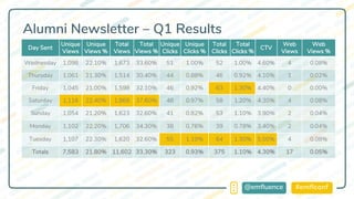 #emflconf@emfluence
Alumni Newsletter – Q1 Results
ResultsDay Sent
Unique
Views
Unique
Views %
Total
Views
Total
Views %
Unique
Clicks
Unique
Clicks %
Total
Clicks
Total
Clicks %
CTV
Web
Views
Web
Views %
Wednesday 1,098 22.10% 1,673 33.60% 51 1.00% 52 1.00% 4.60% 4 0.08%
Thursday 1,061 21.30% 1,514 30.40% 44 0.88% 46 0.92% 4.10% 1 0.02%
Friday 1,045 21.00% 1,598 32.10% 46 0.92% 63 1.30% 4.40% 0 0.00%
Saturday 1,116 22.40% 1,868 37.60% 48 0.97% 58 1.20% 4.30% 4 0.08%
Sunday 1,054 21.20% 1,623 32.60% 41 0.82% 53 1.10% 3.90% 2 0.04%
Monday 1,102 22.20% 1,706 34.30% 38 0.76% 39 0.78% 3.40% 2 0.04%
Tuesday 1,107 22.30% 1,620 32.60% 55 1.10% 64 1.30% 5.00% 4 0.08%
Totals 7,583 21.80% 11,602 33.30% 323 0.93% 375 1.10% 4.30% 17 0.05%
 