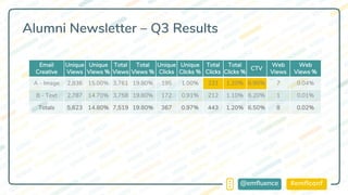 #emflconf@emfluence
Alumni Newsletter – Q3 Results
Email
Creative
Unique
Views
Unique
Views %
Total
Views
Total
Views %
Unique
Clicks
Unique
Clicks %
Total
Clicks
Total
Clicks %
CTV
Web
Views
Web
Views %
A - Image 2,836 15.00% 3,761 19.80% 195 1.00% 231 1.20% 6.90% 7 0.04%
B - Text 2,787 14.70% 3,758 19.80% 172 0.91% 212 1.10% 6.20% 1 0.01%
Totals 5,623 14.80% 7,519 19.80% 367 0.97% 443 1.20% 6.50% 8 0.02%
 