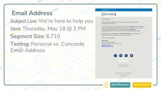 #emflconf@emfluence
Email Address
Subject Line: We’re here to help you
Sent: Thursday, May 18 @ 2 PM
Segment Size: 6,710
Testing: Personal vs. Concorde
Email Address
 