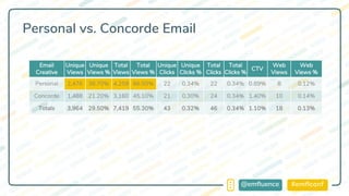 #emflconf@emfluence
Personal vs. Concorde Email
Email
Creative
Unique
Views
Unique
Views %
Total
Views
Total
Views %
Unique
Clicks
Unique
Clicks %
Total
Clicks
Total
Clicks %
CTV
Web
Views
Web
Views %
Personal 2,476 38.70% 4,259 66.50% 22 0.34% 22 0.34% 0.89% 8 0.12%
Concorde 1,488 21.20% 3,160 45.10% 21 0.30% 24 0.34% 1.40% 10 0.14%
Totals 3,964 29.50% 7,419 55.30% 43 0.32% 46 0.34% 1.10% 18 0.13%
 