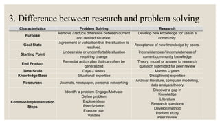 3. Difference between research and problem solving
Characteristics Problem Solving Research
Purpose
Remove / reduce difference between current
and desired situation.
Develop new knowledge for use in a
community.
Goal State
Agreement or validation that the situation is
resolved.
Acceptance of new knowledge by peers.
Starting Point
Undesirable or uncomfortable situation
requiring change
Inconsistencies / incompleteness of
current community knowledge
End Product
Remedial action plan that can often be
generalized
Theory, model or answer to research
question submitted for peer review
Time Scale Days – weeks Months – years
Knowledge Base Situational expertise Discipline(s) expertise
Resources Journals, newspaper, personal networking
Archival literature, computer modelling,
data analysis theory
Common Implementation
Steps
Identify a problem Engage/Motivate
Define problem
Explore ideas
Plan Solution
Execute plan
Validate
Discover a gap in
Knowledge
Literature
Research questions
Develop method
Perform study
Peer review
 