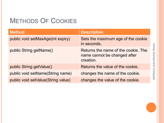 METHODS OF COOKIES
Method Description
public void setMaxAge(int expiry) Sets the maximum age of the cookie
in seconds.
public String getName() Returns the name of the cookie. The
name cannot be changed after
creation.
public String getValue() Returns the value of the cookie.
public void setName(String name) changes the name of the cookie.
public void setValue(String value) changes the value of the cookie.
HoneyGurnaniM.EComputer
 