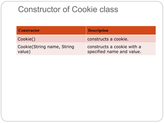Constructor of Cookie class
Constructor Description
Cookie() constructs a cookie.
Cookie(String name, String
value)
constructs a cookie with a
specified name and value.
 