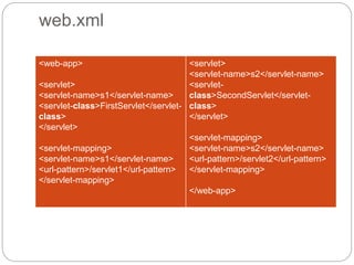 web.xml
<web-app>
<servlet>
<servlet-name>s1</servlet-name>
<servlet-class>FirstServlet</servlet-
class>
</servlet>
<servlet-mapping>
<servlet-name>s1</servlet-name>
<url-pattern>/servlet1</url-pattern>
</servlet-mapping>
<servlet>
<servlet-name>s2</servlet-name>
<servlet-
class>SecondServlet</servlet-
class>
</servlet>
<servlet-mapping>
<servlet-name>s2</servlet-name>
<url-pattern>/servlet2</url-pattern>
</servlet-mapping>
</web-app>
 