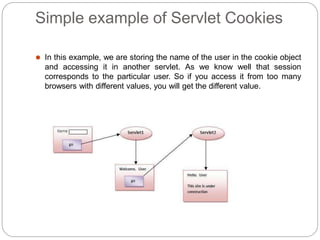 Simple example of Servlet Cookies
⚫ In this example, we are storing the name of the user in the cookie object
and accessing it in another servlet. As we know well that session
corresponds to the particular user. So if you access it from too many
browsers with different values, you will get the different value.
 