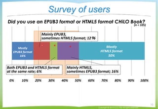 Mostly
EPUB3 format
16%
Mostly
HTML5 format
50%
0% 10% 20% 30% 40% 50% 60% 70% 80% 90% 100%
Survey of users
Copyright © 20...