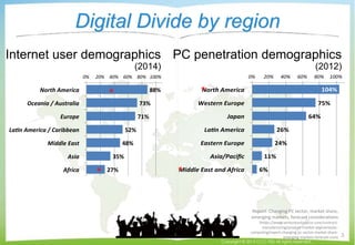 Digital Divide by region
Copyright © 2015 CCC-TIES All rights reserved.
3
PC penetration demographics
(2012)
Report: Chang...