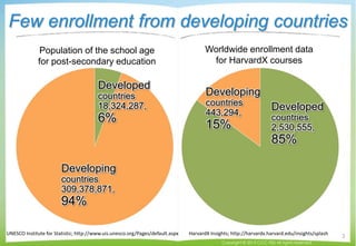 Few enrollment from developing countries
Copyright © 2015 CCC-TIES All rights reserved.
3
UNESCO Institute for Statistic; ...
