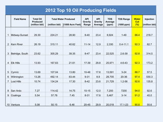 2012 Top 10 Oil Producing Fields
Field Name Total Oil
Produced
Total Water Produced API
Gravity
API
Gravity
TDS
Average
TDS Range Water
Cut
Injection
(million bbl) (million bbl) (1000 Acre Feet) Range Average (ppm) (1000 ppm) (%) (million bbl)
1 Midway-Sunset 29.30 224.21 28.90 8-40 23.4 8,924 1-49 88.4 218.7
2 Kern River 26.19 315.11 40.62 11-14 12.9 2,330 0.4-11.1 92.3 82.7
3 Belridge, South 23.62 305.29 39.35 8-47 23.4 22,525 2.6-39 92.8 314.5
4 Elk Hills 13.93 167.63 21.61 17-39 29.8 25,971 4.6-43 92.3 173.2
5 Cymric 13.69 107.04 13.80 10-46 17.6 13,591 3-24 88.7 57.5
6 Wilmington 13.26 492.14 63.44 9-31 8.9 28,705 20-36 97.4 530.3
7 Lost Hills 10.74 134.24 17.30 8-42 23.6 21,729 1.2-56 92.6 135.8
8 San Ardo 7.27 114.42 14.75 10-15 12.0 7,200 7200 94.0 92.6
9 Coalinga 5.54 57.78 7.45 8-31 17.6 5,467 3-14 91.2 45.0
10 Ventura 5.08 50.15 6.46 20-45 29.9 20,018 17.1-23 90.8 55.6
 