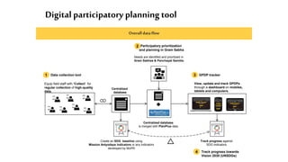 Approaches for SDG Localization | PPTX