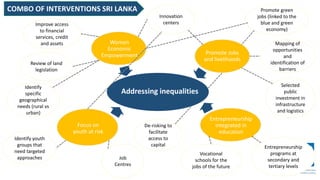 Review of land
legislation
Improve access
to financial
services, credit
and assets
Identify
specific
geographical
needs (rural vs
urban)
Entrepreneurship
programs at
secondary and
tertiary levels
Addressing inequalities
Women
Economic
Empowerment Promote Jobs
and livelihoods
Entrepreneurship
integrated in
education
Innovation
centers
COMBO OF INTERVENTIONS SRI LANKA
Focus on
youth at risk
Mapping of
opportunities
and
identification of
barriers
Promote green
jobs (linked to the
blue and green
economy)
De-risking to
facilitate
access to
capital
Identify youth
groups that
need targeted
approaches
Vocational
schools for the
jobs of the future
Selected
public
investment in
infrastructure
and logistics
Job
Centres
 