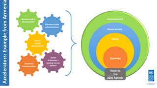 Accelerators:ExamplefromArmeni
Natural capital
development
Economic
transformation
Social
Protection –
leaving no one
behind
Human
capital
development
Effective public
administration
Environment
Governance
Social
Economy
Towards
the
2030 Agenda
 