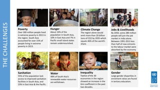 THECHALLENGES
Poverty
Over 300 million people lived
in extreme poverty in 2013 in
the region. South Asia
accounted for over 15% of
people living in extreme
poverty in 2013.
Water
48% of South Asia’s
renewable water resources
are withdrawn.
Climate Change
The region alone would
emit more than 20 billion
tons of CO2 by 2035 which
equals 46% of the world’s
share.
Gender
Large gender disparities in
enrolment ratios are found
in tertiary education.
Sanitation
55% of the population lack
access to improved sanitation
facilities in South Asia, and
23% in East Asia & the Pacific.
Inequality
Twelve of the 30
economies in the region
showed an increase in the
Gini coefficient in the past
two decades.
Jobs & Livelihoods
By 2050, some 280 million
people will join the job
market in India alone.
Between 1991-2013 less
than half of new entrants
to the labour market were
absorbed by the economy.
Hunger
About 16% of the
population in South Asia,
10% in East Asia and 7% in
Pacific small island states
remain undernourished.
 