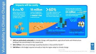 VulnerabilitytoClimateChange
 SIDS are particularly vulnerable to climate change, with populations, agricultural lands and infrastructure
tending to be concentrated in the coastal zone
 $63.1 billion is the annual damage caused by disasters in Asia and the Pacific*
 $40 billion is the budget required annually to help the region adapt to climate change
Source: ADB
*This is the average over a twenty year period (1995-2014)
 