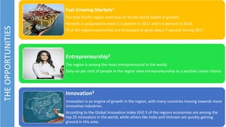 THEOPPORTUNITIES Fast Growing Markets1
The Asia-Pacific region continues to be the world leader in growth.
•Growth is projected to reach 5.5 percent in 2017 and 5.4 percent in 2018.
•5 of the regions economies are forecasted to grow about 7 percent during 2017.
Entrepreneurship2
The region is among the most entrepreneurial in the world.
Sixty-six per cent of people in the region view entrepreneurship as a positive career choice.
Innovation3
Innovation is an engine of growth in the region, with many countries moving towards more
innovative industries.
According to the Global Innovation Index (GII) 5 of the regions economies are among the
top 25 innovators in the world, while others like India and Vietnam are quickly gaining
ground in this area.
 