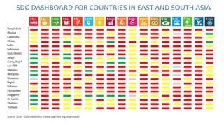 Source: SDSN - SDG Index (http://www.sdgindex.org/download/)
SDG DASHBOARD FOR COUNTRIES IN EAST AND SOUTH ASIA
 