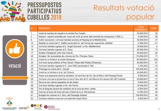 6
Resultats votació
popular
N PROPOSTA
COST
APROXIMAT
VOTS
1 Instal·lar bandes de ressalt a la rambla Pau Casals 30.000,00...