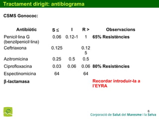 6
Tractament dirigit: antibiograma
CSMS Gonococ:
Antibiòtic S ≤ I R > Observacions
Penicil·lina G
(benzilpenicil·lina)
0.06 0.12-1 1 65% Resistències
Ceftriaxona 0.125 0.12
5
Azitromicina 0.25 0.5 0.5
Ciprofloxacina 0.03 0.06 0.06 80% Resistències
Espectinomicina 64 64
β-lactamasa Recordar introduir-la a
l’EYRA
 