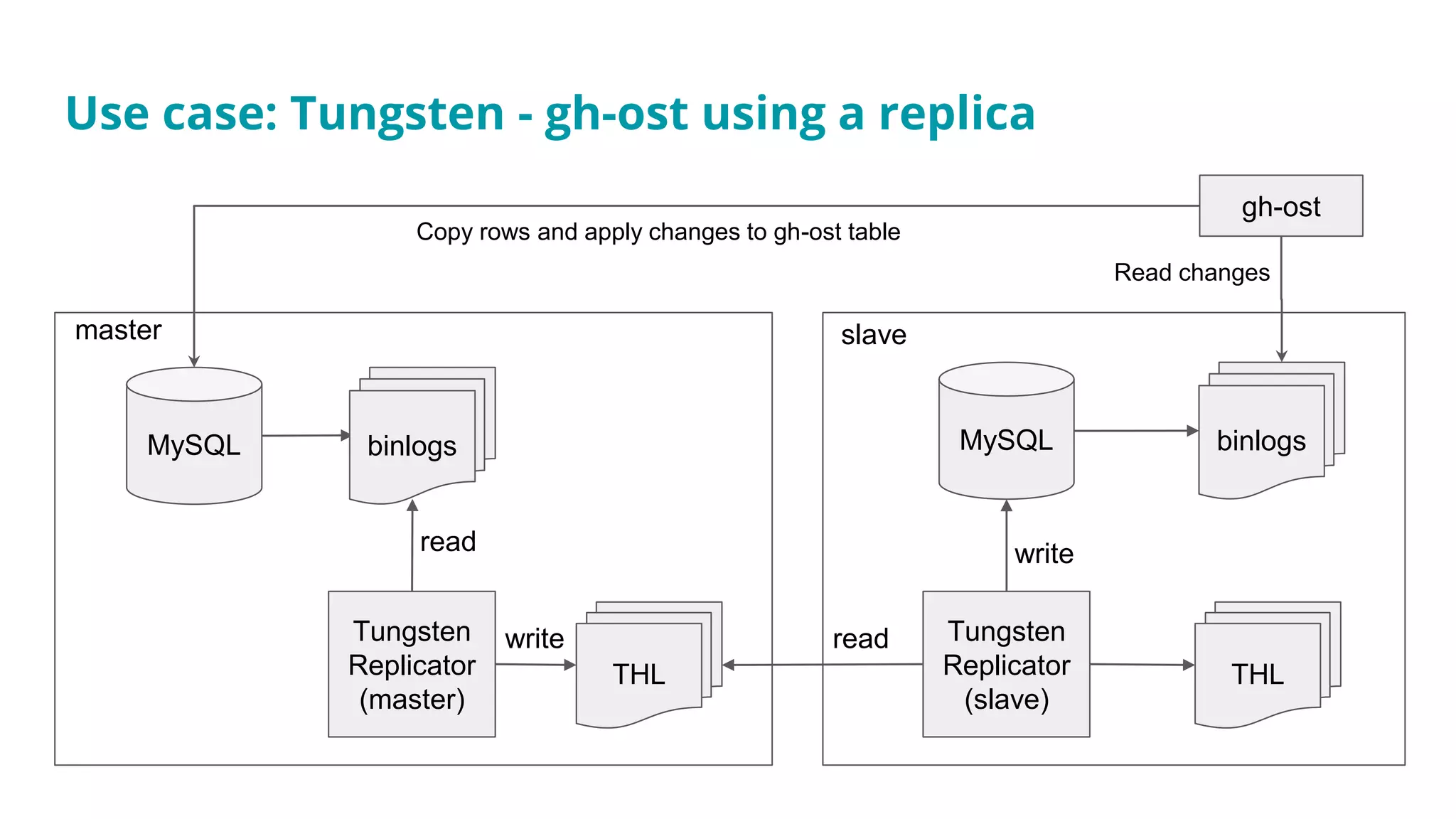 MySQL binlogs
Tungsten
Replicator
(master)
THL
MySQL
Tungsten
Replicator
(slave)
THL
master slave
gh-ost
Read changes
Copy rows and apply changes to gh-ost table
binlogs
read
write read
write
Use case: Tungsten - gh-ost using a replica
 