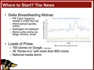 Where to Start? The News Delta Breastfeeding Mishap PR Team hoped to  sweep it under the rug Word spread quickly  online Apologies are delayed Moms unite online via  blogs, forums, email Loads of Press 750 stories on Google News 36 “Nurse-in’s” with more than 800 moms  National media storm 