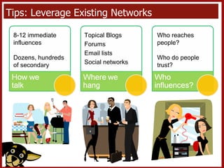 Tips: Leverage Existing Networks 8-12 immediate influences Dozens, hundreds of secondary Topical Blogs Forums Email lists Social networks Who reaches people? Who do people trust? 