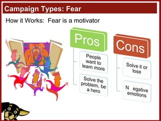 Campaign Types: Fear How it Works:  Fear is a motivator 