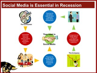 Social Media is Essential in Recession 