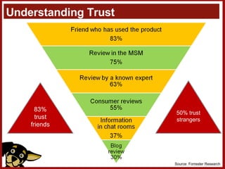 Understanding Trust 83% trust friends 50% trust strangers Source: Forrester Research 