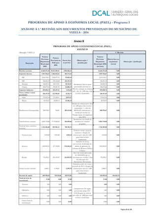 PROGRAMA DE APOIO À ECONOMIA LOCAL (PAEL) - Programa I
ANÁLISE À 1.ª REVISÃO AOS DOCUMENTOS PREVISIONAIS DO MUNICÍPIO DE
VIZELA - 2016
Página 9 de 13
Anexo B
Município: VIZELA
Receitas correntes 12.665.471,28 10.612.589,14 2.052.882,14 12.665.471,28 0,00
Impostos directos 3.957.914,67 3.456.541,42 501.373,25 3.957.914,67 0,00
IMI 2.618.158,13 2.524.475,70 93.682,43 2.618.158,13 0,00
IMT 566.421,35 223.184,04 343.237,31 566.421,35 0,00
Derrama 326.855,76 230.313,91 96.541,85 326.855,76 0,00
Outros 446.479,43 478.567,76 -32.088,33 446.479,43 0,00
Impostos indirectos 259.028,72 254.217,12 4.811,60 259.028,72 0,00
Taxas, multas e outras
penalidades
246.157,55 213.595,84 32.561,71 246.157,55 0,00
Taxas 179.622,18 171.546,71 8.075,47 179.622,18 0,00
Multas 66.535,37 42.049,13 24.486,24 66.535,37 0,00
Rendimentos da propriedade 389.978,67 544,81 389.433,86
Dotação de rúbricas pelo valor
de 1,00€ para evitar revisões
orçamentais + o valor de
388.963,67€ relativamente a
rendas por receber da
Vimágua (prazo de pagamento
para 2016).
389.978,67 0,00
Transferências correntes 6.065.739,88 5.719.040,22 346.699,66
Ajustamento em função da
assinatura de contratos
programa.
6.065.739,88 0,00
Venda de bens e serviços
correntes
1.744.203,08 963.901,32 780.301,76 1.744.203,08 0,00
Venda de bens 3.105,00 1.091,88 2.013,12
Venda de sucata e peças de
concurso e dotação de
rubricas pelo valor de 1,00€
para evitar revisões
orçamentais.
3.105,00 0,00
Serviços 1.005.803,91 471.338,49 534.465,42
Aumento da receita
proveniente da alteração do
âmbito da aplicação da
cobrança de Resíduos Sólidos
Urbanos
1.005.803,91 0,00
Rendas 735.294,17 491.470,95 243.823,22
Valor das rendas adicionado
de 184.069,88 € que se
encontrava por receber à data
da elaboração dos
Documentos Previsionais.
735.294,17 0,00
Outras receitas correntes 2.448,71 4.748,41 -2.299,70
Estimativa tendo em conta a
execução de 2015 e dotação de
rubricas pelo valor de 1,00€
para evitar revisões
orçamentais.
2.448,71 0,00
Receitas de capital 849.599,92 720.124,06 129.475,86 434.955,16 -414.644,76
Venda de bens de
investimento
27,00 0,00 27,00 27,00 0,00
Terrenos 4,00 0,00 4,00 4,00 0,00
Habitações 4,00 0,00 4,00 4,00 0,00
Edifícios 4,00 0,00 4,00 4,00 0,00
Outros bens de
investimento
15,00 0,00 15,00 15,00 0,00
PROGRAMA DE APOIO À ECONOMIA LOCAL (PAEL)
ANEXO B
1.ª Revisão
Observação / Justificação
Descrição
Valores
Previstos
Orçamento
Municipal
2016
Valores
Previstos no
PAF para
2016
Desvio face
ao previsto
Observação /
Justificação
Valores
Previstos
Orçamento
Municipal 2016
(revisto)
Desvio face ao
orçamento
inicial
Ajustamento face às regras
previsionais previstas no
POCAL e dotação de rúbricas
pelo valor de 1,00€ para evitar
revisões orçamentais.
Cumprimento das regras
previsionais (artigo 253.º
LOE).Dotação de rubricas
pelo valor de 1,00€ para evitar
revisões orçamentais.
 