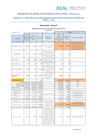 PROGRAMA DE APOIO À ECONOMIA LOCAL (PAEL) - Programa I
ANÁLISE À 1.ª REVISÃO AOS DOCUMENTOS PREVISIONAIS DO MUNICÍPIO DE
VIZELA - 2016
Página 10 de 13
Continuação – Anexo B
Município: VIZELA
Transferências de capital 833.211,76 718.174,06 115.037,70
Ajustamento em função da
assinatura de contratos
programa.
418.567,00 -414.644,76
Diminuição face ao valor inicial
devido a passagem para não definido
de projetos sujeitos a submissão e
aprovação de comparticipação e
consequente subtração da receita
referente ao valor a receber.
Fundo de Equilíbrio
Financeiro (FEF)
389.555,00 718.174,06 -328.619,06
O valor inscrito refere-se ao
valor a LOE para 2015, uma
vez que não havia ainda
conhecimento do Orçamento
de Estado para 2016.
389.555,00 0,00
Ativos financeiros 6.356,16 1.950,00 4.406,16
Receita do reembolso dos
empréstimo concedido ao
abrigo do FINICIA.
6.356,16 0,00
Passivos financeiros 2,00 0,00 2,00
Dotação de rúbricas pelo valor
de 1,00 € para evitar revisões
orçamentais.
2,00 0,00
Outras receitas de capital 10.003,00 0,00 10.003,00
Obras coercivas. O valor está
igual ao da despesa no PPI +
Dotação de rúbricas pelo valor
de 1,00 € para evitar revisões
orçamentais.
10.003,00 0,00
Rep. não abatidas nos
pagamentos
15.000,00 0,00 15.000,00
Seguros e consumos
eletricidade respeitantes ao
ano anterior, para evitar
revisão ao Orçamento da
Receita.
15.000,00 0,00
Saldo da gerência anterior 0,00 4.169.194,48 4.169.194,48
Inclusão do Saldo da Gerência
anterior.
Total receita 13.530.071,20 11.332.713,21 2.197.357,99 17.284.620,92 3.754.549,72 0,00
Receitas correntes 12.665.471,28 10.612.589,14 2.052.882,14 12.665.471,28 0,00 0,00
Receitas de capital 849.599,92 720.124,06 129.475,86 434.955,16 -414.644,76 0,00
Despesas correntes 10.617.571,44 8.401.405,98 2.216.165,46 11.013.598,92 396.027,48
Despesas com o pessoal 4.423.323,18 4.482.460,40 -59.137,22 4.444.823,18 21.500,00
Remunerações certas e
permanentes
3.437.286,14 3.557.819,55 -120.533,41 3.434.386,14 -2.900,00
Desvio decorrente de alterações
orçamentais anteriores.
Abonos variáveis ou
eventuais
52.950,00 50.819,14 2.130,86 52.550,00 -400,00
Desvio decorrente de alterações
orçamentais anteriores.
Segurança social 933.087,04 873.821,71 59.265,33 957.887,04 24.800,00
Desvio decorrente de alterações
orçamentais anteriores.
Aquisição de bens e serviços 3.280.460,91 2.637.819,83 642.641,08 3.721.166,73 440.705,82
Aquisição de bens 716.670,12 402.134,93 314.535,19 714.626,70 -2.043,42
Desvio decorrente de alterações
orçamentais anteriores.
Aquisição de serviços 2.563.790,79 2.235.684,90 328.105,89 3.006.540,03 442.749,24
Valor da revisão: 194.692,24 € -
reforço de verbas por utilização em
modificações anteriores.
Juros e outros encargos 1.346.722,13 602.953,77 743.768,36 1.353.372,13 6.650,00
Resultantes do PAEL 252.151,36 215.764,90 36.386,46
Os montantes previstos no
Orçamento para 2016
destinados ao pagamento de
juros das prestações devidas
pelo PAEL são superiores às
constantes do PAF em
consequência do capital em
dívida, relativo a estes mesmos
empréstimos, em 2016, ser
efetivamente superior ao PAF
para esse mesmo ano. Assim
sendo, mais capital gera mais
juros.
239.165,19 -12.986,17
Desvio decorrente de alterações
orçamentais anteriores.
PROGRAMA DE APOIO À ECONOMIA LOCAL (PAEL)
ANEXO B
1.ª Revisão
Observação / Justificação
Descrição
Valores
Previstos
Orçamento
Municipal
2016
Valores
Previstos no
PAF para
2016
Desvio face
ao previsto
Observação /
Justificação
Valores
Previstos
Orçamento
Municipal 2016
(revisto)
Desvio face ao
orçamento
inicial
Valor tendo em conta o
pessoal existente na Autarquia.
Adequação da realidade
existente na autarquia em
convergência com as
obrigações do PAF
 