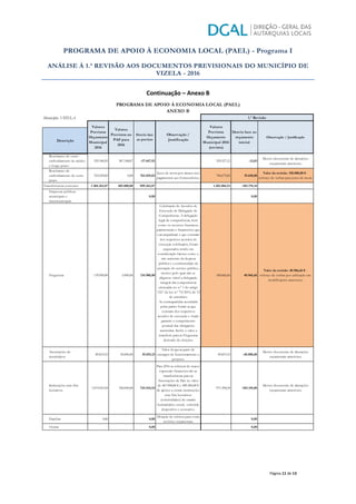 PROGRAMA DE APOIO À ECONOMIA LOCAL (PAEL) - Programa I
ANÁLISE À 1.ª REVISÃO AOS DOCUMENTOS PREVISIONAIS DO MUNICÍPIO DE
VIZELA - 2016
Página 11 de 13
Continuação – Anexo B
Município: VIZELA
Resultantes de outro
endividamento de médio
e longo prazo
329.540,95 387.188,87 -57.647,92 329.527,12 -13,83
Desvio decorrente de alterações
orçamentais anteriores.
Resultantes de
endividamento de curto
prazo
765.029,82 0,00 765.029,82
Juros de mora por atrasos nos
pagamentos aos fornecedores.
784.679,82 19.650,00
Valor da revisão: 150.000,00 € -
reforço de verbas para juros de mora
Transferências correntes 1.304.262,87 405.000,00 899.262,87 1.202.084,53 -102.178,34
Empresas públicas
municipais e
intermunicipais
0,00 0,00
Freguesias 139.900,00 5.000,00 134.900,00
Celebração de Acordos de
Execução de Delegação de
Competências. A delegação
legal de competências, bem
como os recursos humanos,
patrimoniais e financeiros que
a acompanham e que constam
dos respetivos acordos de
execução celebrados, foram
negociados tendo em
consideração fatores como o
não aumento da despesa
pública e a continuidade da
prestação do serviço público,
motivo pelo qual não se
afigurou viável a delegação
integral das competências
elencadas no n.º 1 do artigo
132.º da Lei n.º 75/2013, de 12
de setembro.
As contrapartidas acordadas
pelas partes foram as que
constam dos respetivos
acordos de execução e visam
garantir o cumprimento
pontual das obrigações
assumidas. Inclui o valor a
transferir para as Freguesias
derivado de eleições.
180.866,66 40.966,66
Valor da revisão: 40.966,66 € -
reforço de verbas por utilização em
modificações anteriores.
Associações de
municípios
89.819,33 50.000,00 39.819,33
Valor da quota parte de
encargos de funcionamento e
projetos.
49.819,33 -40.000,00
Desvio decorrente de alterações
orçamentais anteriores.
Instituições sem fins
lucrativos
1.074.543,54 350.000,00 724.543,54
Para 2016 as rubricas de maior
expressão financeira são as
transferências para as
Associações de Pais no valor
de 467.000,00 € e 489.300,00 €
de apoios a outras instituições
sem fins lucrativos
(coletividades) de caratér
humanitário, social, cultuiral,
desportivo e recreativo.
971.398,54 -103.145,00
Desvio decorrente de alterações
orçamentais anteriores.
Famílias 0,00 0,00
Dotação de rubrica para evitar
revisões orçamentais.
0,00
Outras 0,00 0,00
PROGRAMA DE APOIO À ECONOMIA LOCAL (PAEL)
ANEXO B
1.ª Revisão
Observação / Justificação
Descrição
Valores
Previstos
Orçamento
Municipal
2016
Valores
Previstos no
PAF para
2016
Desvio face
ao previsto
Observação /
Justificação
Valores
Previstos
Orçamento
Municipal 2016
(revisto)
Desvio face ao
orçamento
inicial
 