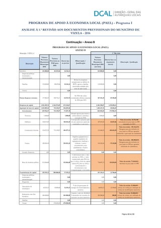 PROGRAMA DE APOIO À ECONOMIA LOCAL (PAEL) - Programa I
ANÁLISE À 1.ª REVISÃO AOS DOCUMENTOS PREVISIONAIS DO MUNICÍPIO DE
VIZELA - 2016
Página 12 de 13
Continuação – Anexo B
Município: VIZELA
Subsídios 125.000,00 88.455,86 36.544,14 125.000,00 0,00
Empresas públicas
municipais e
intermunicipais
0,00 0,00
Famílias 125.000,00 88.455,86 36.544,14
Bolsas de programas
ocupacionais no âmbito do
IEFP e apoios a famílias
carenciadas avaliadas pelo
setor de ação social.
125.000,00 0,00
Outros 0,00 0,00
Outras despesas correntes 137.802,35 184.716,11 -46.913,76
No PAF não estava
considerada a dívida a transitar
de 2014 para 2015.
167.152,35 29.350,00
Despesas de capital 2.912.499,76 2.236.974,89 675.524,87 4.383.398,07 1.470.898,31
Aquisição de bens de capital 1.252.009,45 715.149,87 536.859,58 1.201.127,76 -50.881,69
Investimentos 639.942,57 715.149,87 -75.207,30 465.036,04 -174.906,53
Terrenos 1.000,00 1.000,00
Dotação apenas para manter a
rubrica aberta e acautelar a
execução do PAF.
1.000,00 0,00
Edifícios 104.015,49 104.015,49
Corresponde a projetos ação
de anos anteriores ainda não
concluídos e a um novo
187.033,35 83.017,86
Valor da revisão: 56.914,44€
introdução de proj/ação no PPI
transitados de 2015.
Construções diversas 314.072,74 715.149,87 -401.077,13 131.460,35 -182.612,39
Valor da revisão: -195.312,39 €.
Passagem para não definido de
proj/ação no PPI por aguardar
submissão e aprovação de candidatura
Outros 220.854,34 220.854,34
Engloba equipamentos e
grandes reparações de
equipamentos, hardware e
software e outros
investimentos com
candidaturas e fundos
comunitários.
145.542,34 -75.312,00
Valor da revisão: -100.000,00 €.
Passagem para não definido de
proj/ação no PPI por aguardar
submissão de candidatura.
Locação financeira 0,00 0,00 0,00 0,00
Bens de domínio público 612.066,88 612.066,88
O diferencial entre o valor
previsto no PAF e o valor
orçamentado para 2016 (no
que se refere a bens de capital -
rubrica 07), deve-se única e
exclusivamente a
investimentos com
comparticipação comunitária.
736.091,72 124.024,84
Valor da revisão: 71.264,84 €.
Inclusão de proj/ação no PPI
Transferências de capital 325.555,13 288.000,00 37.555,13 347.335,13 21.780,00
Empresas públicas
municipais e
intermunicipais
0,00 0,00 0,00
Freguesias 0,00 0,00 0,00
Associações de
municípios
42.555,13 10.000,00 32.555,13
V alor da quota parte de
encargos de funcionamento e
projetos.
64.055,13 21.500,00
Valor da revisão: 21.500,00 € -
reforço de verbas por utilização de
verbas em modificações anteriores.
Instituições sem fins
lucrativos
283.000,00 283.000,00
Transita o valor de 283.000,00
€ assumidos em reuniões de
executivo em anos anteriores.
283.280,00 280,00
Valor da revisão: 92.000,00 € -
reforço de verbas por utilização de
verbas em modificações anteriores.
Famílias 0,00 0,00 0,00
Outras 278.000,00 -278.000,00 0,00 0,00
PROGRAMA DE APOIO À ECONOMIA LOCAL (PAEL)
ANEXO B
1.ª Revisão
Observação / Justificação
Descrição
Valores
Previstos
Orçamento
Municipal
2016
Valores
Previstos no
PAF para
2016
Desvio face
ao previsto
Observação /
Justificação
Valores
Previstos
Orçamento
Municipal 2016
(revisto)
Desvio face ao
orçamento
inicial
 