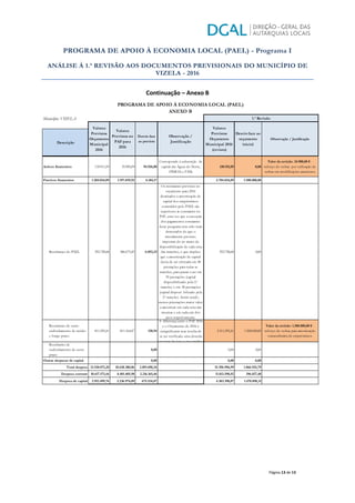 PROGRAMA DE APOIO À ECONOMIA LOCAL (PAEL) - Programa I
ANÁLISE À 1.ª REVISÃO AOS DOCUMENTOS PREVISIONAIS DO MUNICÍPIO DE
VIZELA - 2016
Página 13 de 13
Continuação – Anexo B
Município: VIZELA
Activos financeiros 130.911,09 35.985,09 94.926,00
Corresponde á subscrição de
capital das Águas do Norte,
FINICIA e FAM.
130.911,09 0,00
Valor da revisão: 34.900,00 € -
reforço de verbas por utilização de
verbas em modificações anteriores.
Passivos financeiros 1.204.024,09 1.197.839,92 6.184,17 2.704.024,09 1.500.000,00
Resultantes do PAEL 392.728,68 386.675,45 6.053,23
Os montantes previstos no
orçamento para 2016
destinados à amortização de
capital dos empréstimos
contraídos pelo PAEL são
superiores às constantes no
PAF, uma vez que a execução
dos pagamentos constantes
deste programa tem sido mais
demorados do que o
inicialmente previsto,
importan do no atraso da
disponibilização de cada uma
das tranches, o que implica
que a amortização de capital
deixa de ser efetuada em 40
prestações para todas as
tranches, para passar a ser em
39 prestações (capital
disponibilizado pela 2.ª
tranche) e em 38 prestações
(capital disponi bilizado pela
3.ª tranche). Assim sendo,
menos prtestações maior valor
a amortizar em cada uma das
mesmas e em cada um dos
anos respetivamente.
392.728,68 0,00
Resultantes de outro
endividamento de médio
e longo prazo
811.295,41 811.164,47 130,94
A diferença entre o PAF 2016
e o Orçamento de 2016 é
insignificante mas resulta de
se ter verificado uma descida
nas taxas de juro o que implica
2.311.295,41 1.500.000,00
Valor da revisão: 1.500.000,00 € -
reforço de verbas para amortização
extraordinária de empréstimos
Resultantes de
endividamento de curto
prazo
0,00 0,00 0,00
Outras despesas de capital 0,00 0,00 0,00
Total despesa 13.530.071,20 10.638.380,86 2.891.690,34 15.396.996,99 1.866.925,79
Despesa corrente 10.617.571,44 8.401.405,98 2.216.165,46 11.013.598,92 396.027,48
Despesa de capital 2.912.499,76 2.236.974,89 675.524,87 4.383.398,07 1.470.898,31
PROGRAMA DE APOIO À ECONOMIA LOCAL (PAEL)
ANEXO B
1.ª Revisão
Observação / Justificação
Descrição
Valores
Previstos
Orçamento
Municipal
2016
Valores
Previstos no
PAF para
2016
Desvio face
ao previsto
Observação /
Justificação
Valores
Previstos
Orçamento
Municipal 2016
(revisto)
Desvio face ao
orçamento
inicial
 