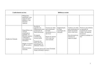 Conhecimento na área                                                              Biblioteca escolar

                        bibliotecário
                        qualificado e uma
                        equipa de apoio
                        dinâmica e com
                        diferentes
                        valências.

                                               Recolha de
                                               sugestões nos         Escassez de verbas    Implementação     Ausência de verbas     Promover uma melhoria
                                               Departamentos para    para actualização     do Plano          para actualização do   na aquisição de
                        Disponibilizar uma     actualização do       do fundo              Tecnológico da    fundo documental       assinaturas de revistas
                        colecção               fundo documental.     documental (livro e   Educação.         (livro e não livro).   válidas e de materiais .
                        actualizada de                               não livro).                                                    Investir na:
                        qualidade, em          Divulgação                                                    Desvalorização dos     Criação de catálogos on-
                        diferentes suportes    constante dos         Registo de material                     materiais em           line.
                        e adequada às          recursos da BE.       livro e não livro                       suporte de papel.
Gestão da Colecção      necessidades dos                             muito atrasado.
                        utilizadores.          Propensão dos
                                               alunos para uma
                        Integrar os recursos   aprendizagem em
                        da BE na escola e      ambientes virtuais.
                        no
                        desenvolvimento
                                               Colecções parcas para Leitura Orientada
                        curricular.
                                               Parque informático escasso e




                                                                                                                                                      3
 