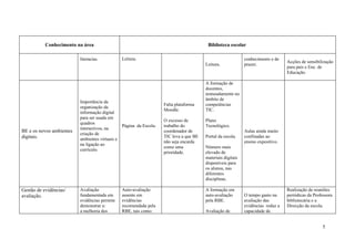 Conhecimento na área                                                           Biblioteca escolar

                          literacias.            Leitura.                                                     conhecimento e de
                                                                                                                                   Acções de sensibilização
                                                                                         Leitura.             prazer.
                                                                                                                                   para pais e Enc. de
                                                                                                                                   Educação.

                                                                                         A formação de
                                                                                         docentes,
                                                                                         nomeadamente no
                                                                                         âmbito de
                          Importância da
                                                                     Falta plataforma    competências
                          organização da
                                                                     Moodle.             TIC.
                          informação digital
                          para ser usada em
                                                                     O excesso de        Plano
                          quadros
                                                 Página da Escola.   trabalho do         Tecnológico.
                          interactivos, na
BE e os novos ambientes                                              coordenador de                           Aulas ainda muito
                          criação de
digitais.                 ambientes virtuais e
                                                                     TIC leva a que BE   Portal da escola.    confinadas ao
                                                                     não seja encarda                         ensino expositivo.
                          na ligação ao
                                                                     como uma            Número mais
                          currículo.
                                                                     prioridade.         elevado de
                                                                                         materiais digitais
                                                                                         disponíveis para
                                                                                         os alunos, nas
                                                                                         diferentes
                                                                                         disciplinas.

Gestão de evidências/     Avaliação              Auto-avaliação                          A formação em                             Realização de reuniões
avaliação.                fundamentada em        assente em                              auto-avaliação       O tempo gasto na     periódicas da Professora
                          evidências permite     evidências                              pela RBE.            avaliação das        bibliotecária e a
                          demonstrar a:          recomendada pela                                             evidências reduz a   Direcção da escola.
                          a melhoria dos         RBE, tais como:                         Avaliação de         capacidade de


                                                                                                                                                     5
 
