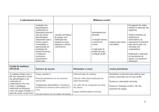 Conhecimento na área                                                                     Biblioteca escolar

                                  resultados das                                                                                                Divulgação dos dados
                                  aprendizagens;                                                                                                obtidos na aplicação dos
                                  a identificar as                                                                                              inquéritos.
                                  dimensões/necessid                                                 desempenho dos
                                  ades do ensino         reuniões periódicas                         docentes.                                  Análise estatística de
                                  aprendizagens         da equipa, com                                                                          empréstimos
                                  importantes para a    elaboração das                               Avaliação Interna                          domiciliários, de
                                  escola e para a       respectivas actas;                           e externa da        resposta para outras   requisições de materiais
                                  comunidade; a         inquéritos a alunos                          escola.             actividades.           para sala de aula e de
                                  apresentação de       e professores.                                                                          utilização dos
                                  estratégias de                                                     A aplicação do                             computadores.
                                  desenvolvimento.                                                   modelo de auto-
                                   Evidências:                                                       avaliação da BE.                           Elaboração e aplicação
                                  estatísticas,                                                                                                 de instrumento de
                                  questionários,                                                                                                registo e seu posterior
                                  entrevistas,…                                                                                                 tratamento.

Gestão da mudança
SÍNTESE                           Factores de sucesso                          Obstáculos a vencer                       Acções prioritárias

A mudança obriga a que a          Espaço agradável.                            Informatização do catálogo.               Sensibilizar os docentes para práticas mais
BE seja colocada no centro                                                                                               actuais, recorrendo aos serviços da BE.
das aprendizagens e da            Presença permanente de um assistente         Falta de verbas para actualização do
construção do                     operacional.                                 fundo documental.                         Promover a articulação curricular.
conhecimento. Por essa
razão, o paradigma                 Empréstimos domiciliários e frequência      Uso indevido do computador por parte      Promover formação em BE e TIC dos
tradicional da biblioteca         da biblioteca razoáveis pelos alunos do 2º   dos alunos.
                                  ciclo.                                                                                 elementos da equipa.
como um espaço fechado e à                                                     Equipa multidisciplinar motivada
parte da escola, cai por terra.   Elevado número de actividades destinadas


                                                                                                                                                                   6
 