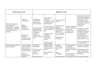 Conhecimento na área                                                                   Biblioteca escolar

                                                                                                                                              Apelar para a elaboração
                                                                                                                                              de horários adequados à
                                                                          Dificuldades em
                                                                                                                                              realização de encontros
                            Centro do               Celebração de         articular a
                                                                                                 Plano Nacional de                            que promovam esta
                            conhecimento.           efemérides em         realização de várias
                                                                                                 Leitura.                                     articulação e melhorem
                                                    parceria com o        actividades com os
                                                                                                                                              a comunicação entre os
A BE como espaço de                                 Clube da Saúde.       Departamentos.
                                                                                                                                              intervenientes
conhecimento e              Espaço
                                                                                                 Existência de um                             educativos.
aprendizagem. Trabalho      informativo,                                  Elevado número de                           Falta de valorização
                                                                                                 professor
                            formativo e             Selecção de textos    docentes desligados                         do papel da BE nos
colaborativo e articulado                                                                        bibliotecário a                              Sensibilizar os órgãos
                             transformativo         para a Hora do        dos contributos da                          processos de
com Departamentos e                                                                              tempo inteiro para                           hierárquicos para a
                                                    Conto, de acordo      BE.                                         conhecimento e
docentes.                                                                                        desenvolver                                  criação de mecanismos
                                                    com algumas                                                       aprendizagem.
                                                                                                 maiores contactos                            de implementação de
                                                    temáticas             Integração da BE
                                                                                                 com os docentes.                             uma política de
                            Integração do           abordadas em          no Projecto
                                                                                                                                              articulação curricular
                            currículo,              contexto de sala de   Educativo e
                                                                                                 Plano Anual de                               entre os diferentes
                            ambientes virtuais      aula.                 Curricular de
                                                                                                 Actividades.                                 Departamentos e a BE.
                            de aprendizagem.                              escola.
                                                                                                                                              Converter a informação
                                                                          Afirmar-se como
                                                                                                                                              em conhecimento.
                                                                          espaço cultural.
Formação para a leitura e    Transversalidade       Empréstimos           Práticas docentes      Formação              Desconhecimento,       Incentivar a utilização
para as literacias          da leitura a todas as   domiciliários .       dirigidas apenas       específica em        dos docentes,           de guiões de pesquisa.
                            áreas do saber, e                             para a pesquisa na     Leitura, BE e        relativamente aos
                            suas implicações no     Sessões de leitura    Internet.              TIC.                 recursos e utilização   Disponibilizar-se para
                            futuro dos alunos.      efectuadas por                                                    da BE.                  realizar formação no
                                                    alunos e              Poucos hábitos de      Plano                                        âmbito das literacias da
                            Espaço de               professores.          leitura.               Tecnológico.      Desvalorização do          informação.
                            formação para as                                                                       livro e da leitura
                            diferentes              Plano Nacional de                            Plano Nacional de como promotores de Concursos de leitura.


                                                                                                                                                                 4
 