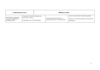 Conhecimento na área                                                        Biblioteca escolar

                          à promoção da leitura realizadas por                                          Investir e diversificar o fundo documental.
Assim, deve-se promover   professores e alunos.
um serviço integrado na                                          Fundo documental reduzido em            Promover o desenvolvimento das literacias da
realidade escolar.        Articulação com o Clube da Saúde.      determinadas áreas do conhecimento.
                                                                                                        informação.




                                                                                                                                                 7
 