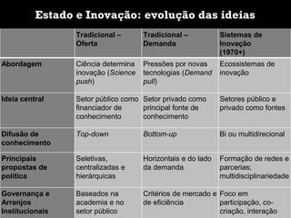 Tradicional –
Oferta
Tradicional –
Demanda
Sistemas de
Inovação
(1970+)
Abordagem Ciência determina
inovação (Science
push)
Pressões por novas
tecnologias (Demand
pull)
Ecossistemas de
inovação
Ideia central Setor público como
financiador de
conhecimento
Setor privado como
principal fonte de
conhecimento
Setores público e
privado como fontes
Difusão de
conhecimento
Top-down Bottom-up Bi ou multidirecional
Principais
propostas de
política
Seletivas,
centralizadas e
hierárquicas
Horizontais e do lado
da demanda
Formação de redes e
parcerias;
multidisciplinariedade
Governança e
Arranjos
Institucionais
Baseados na
academia e no
setor público
Critérios de mercado e
de eficiência
Foco em
participação, co-
criação, interação
Estado e Inovação: evolução das ideias
 