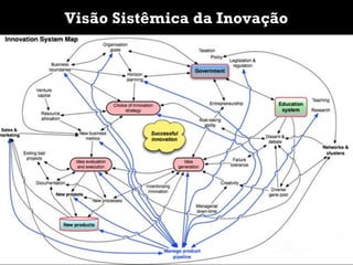 Visão Sistêmica da Inovação
 